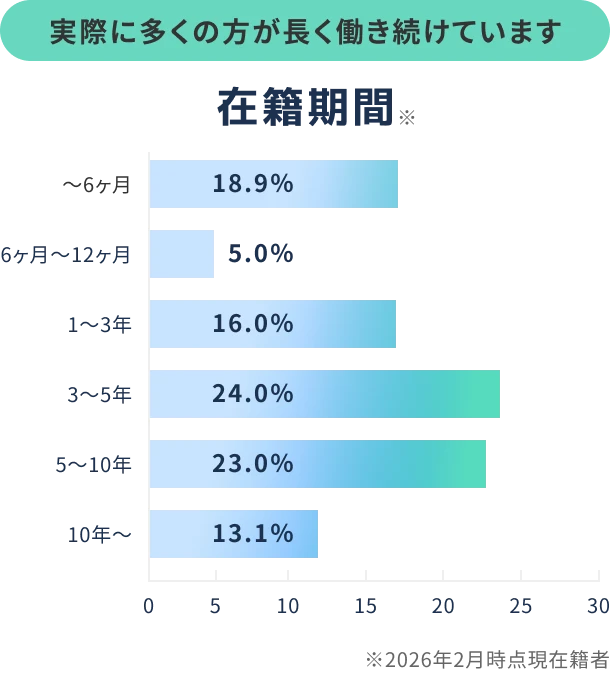 実際に多くの方が長く働き続けています 在籍期間グラフ